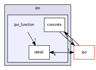 ipo_function